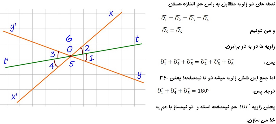 نیمساز زاویه متقابل به راس